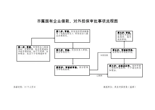 市属国有企业借款、对外担保审批事项流程图