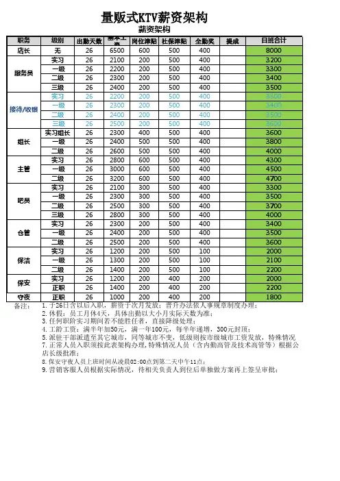 量贩式KTV薪资架构