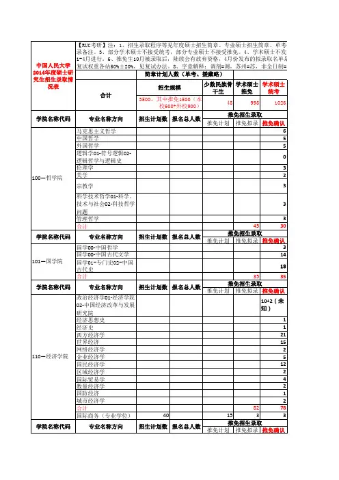 中国人民大学2014年度硕士研究生招生录取情况表