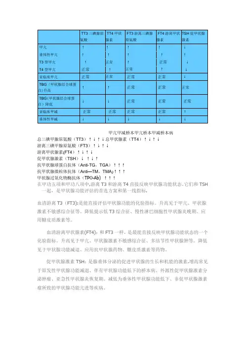 甲功临床意义
