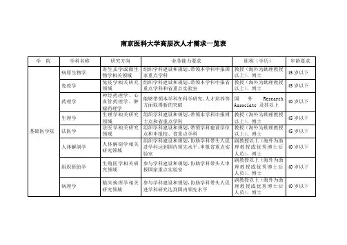 南京医科大学高层次人才需求一览表