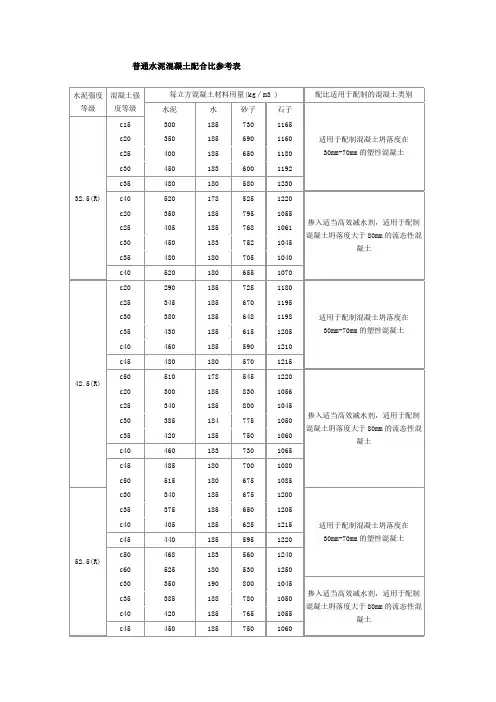 普通水泥混凝土配合比参考表
