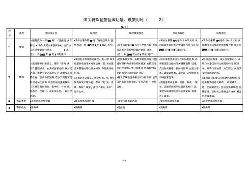 特殊监管区域功能及政策对比090811