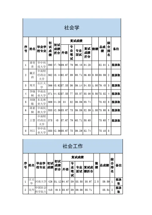 华中科技大学社会学院2019年硕士研究生复试成绩及拟录取公示(第一批：全日制)