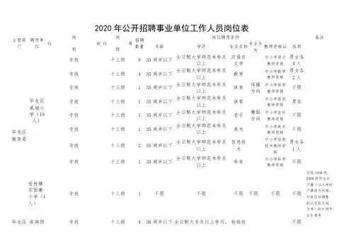 2020年公开招聘事业单位工作人员岗位表