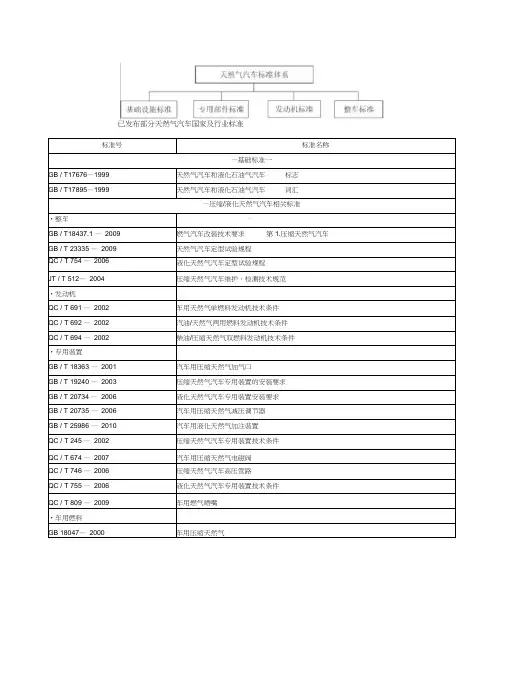 天然气汽车国家及行业标准-新能源汽车标准清单