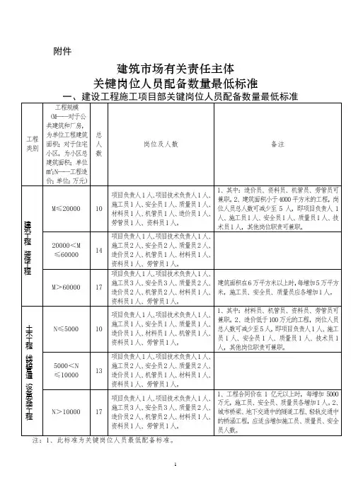 建设工程施工项目部关键岗位人员配备数量标准