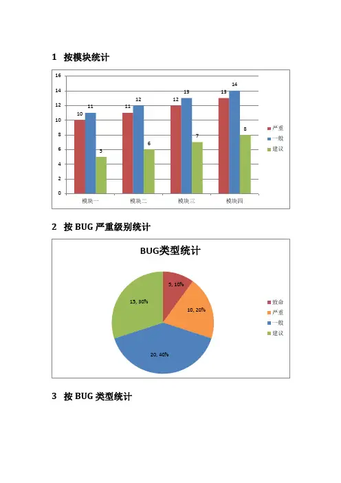 BUG统计图表模板