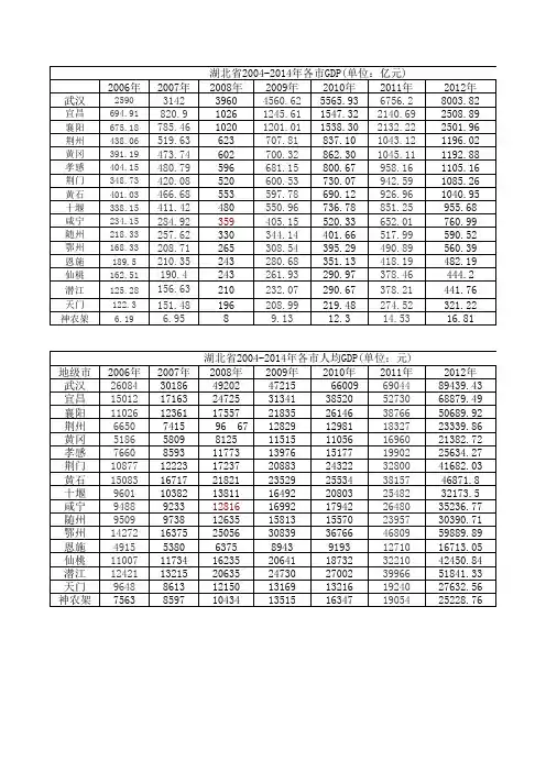 湖北省各市2004-2013年各年GDP和人均GDP一览表gdp