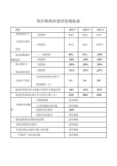 医疗机构护理年度评估指标表