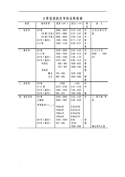 主要基团的红外特征吸收峰