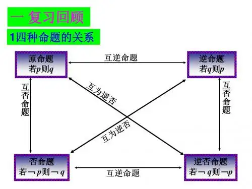 2.2.2  反证法