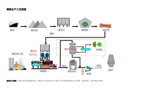 钢铁工艺流程图