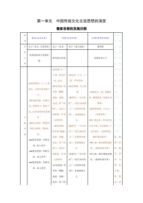 历史必修三第一单元总结