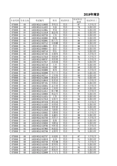 南京大学化学化工学院2019年硕士研究生拟录取公告