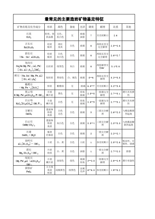 最常见的主要造岩矿物鉴定特征表