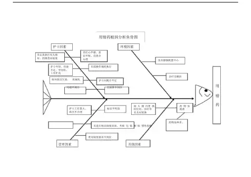 用错药根因分析鱼骨图.docx