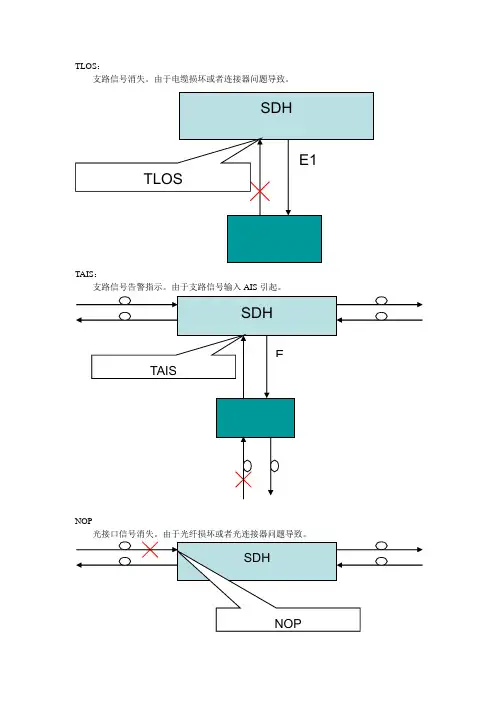 SDH常见告警及原因分析