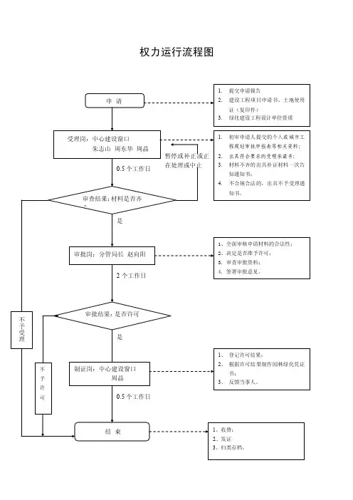 临时占用城市绿地流程图