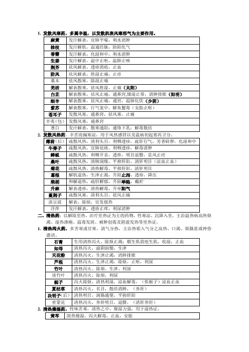 中药功效,考研必备(分章节表格版)