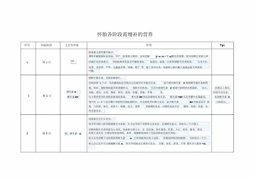 怀孕各阶段所需营养汇总表超齐全
