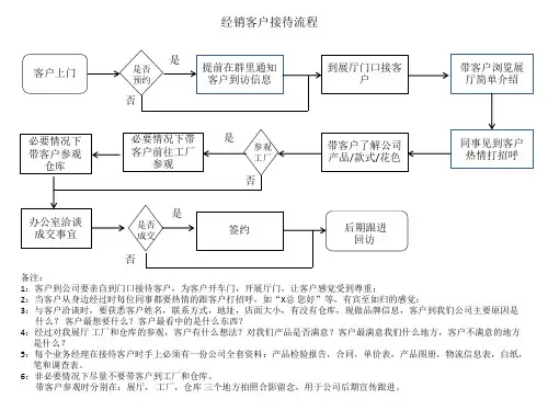 客户接待流程图