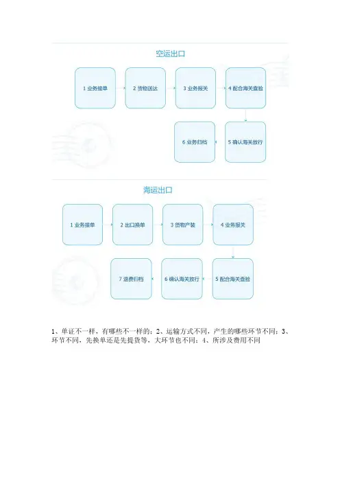 空运出口、海运出口的不同