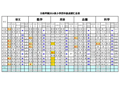 四年级各科成绩统计表