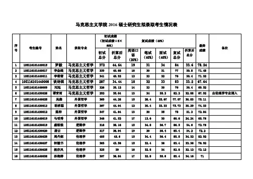 华中师范大学研究生2016级拟录取名单(最新)