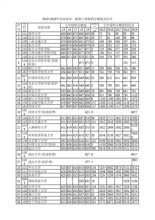 2015-2019年河南本科一批理工类投档分数线及位次