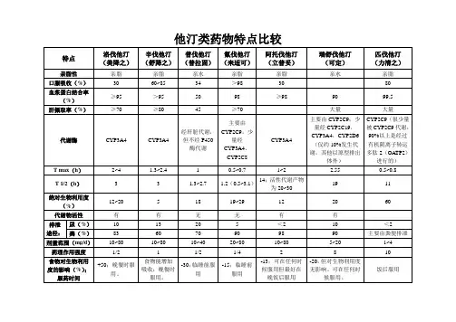 他汀类药物比较