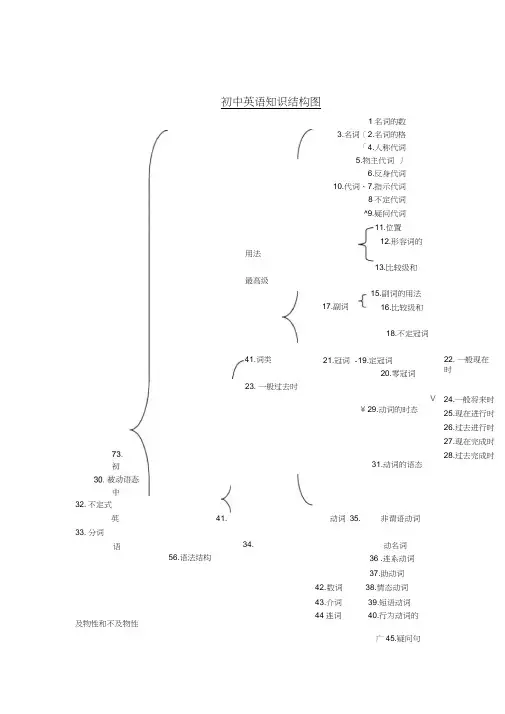 初中英语知识结构图(20200712174727)