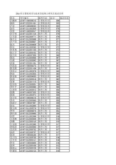 武汉理工大学2014年计算机科学与技术学院硕士研究生复试名单