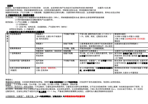 第九版药理学抗菌药物整理表格