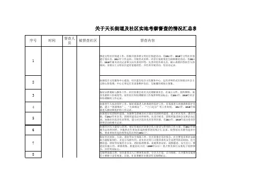 文明创建督查表