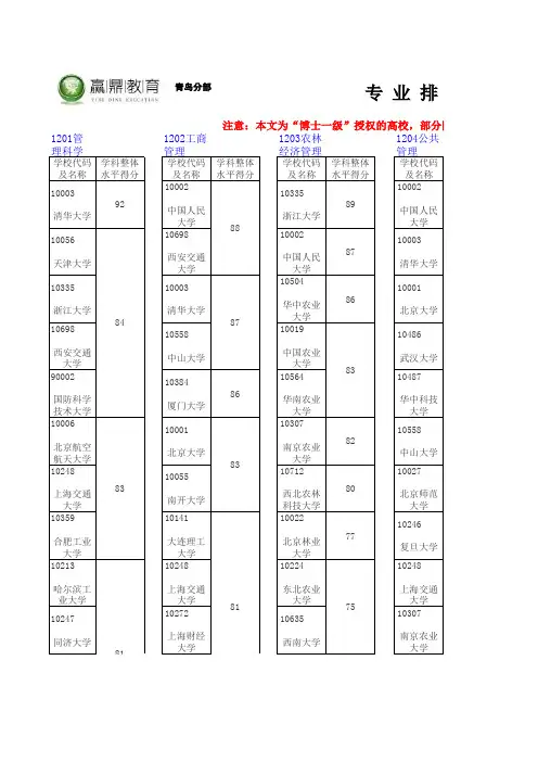 专业排名1201-1205