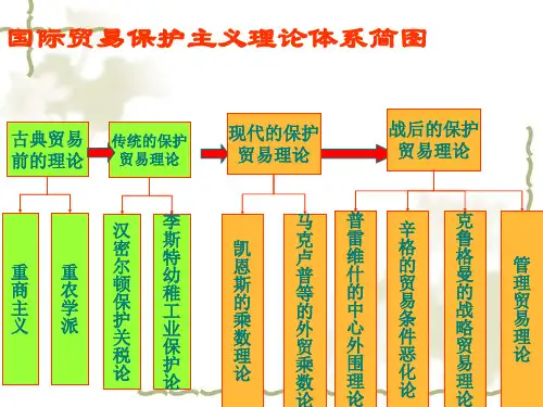 国际贸易保护主义.ppt