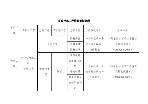 市政工程给排水工程检验批划分