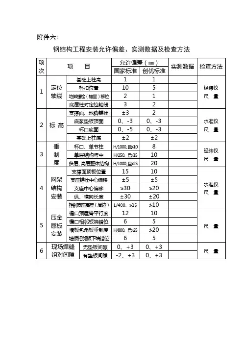钢结构工程安装允许偏差
