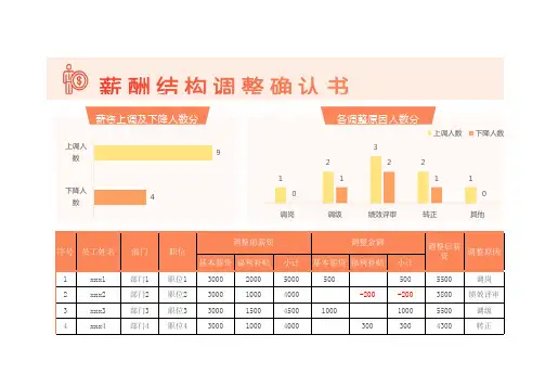 薪酬结构调整确认书