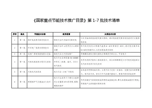 《国家重点节能技术推广目录》第1-7批技术清单.完整版docx