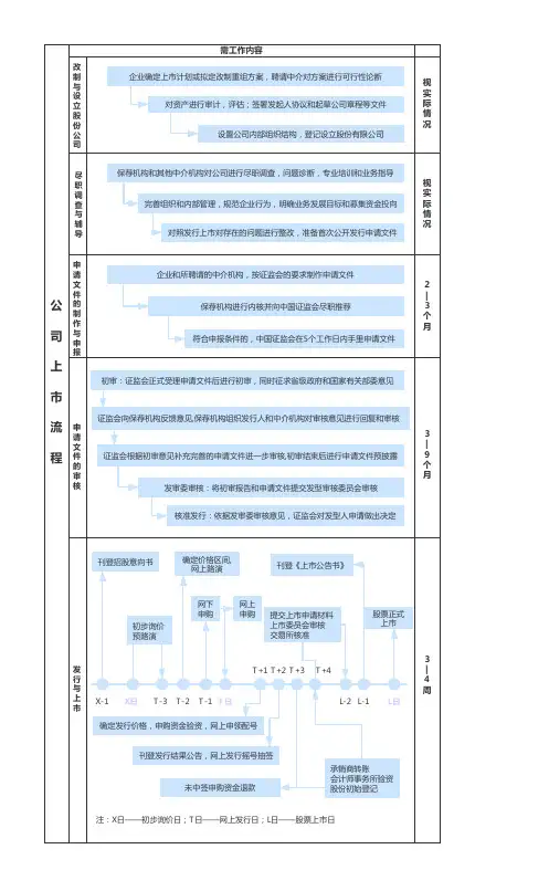 公司上市流程图