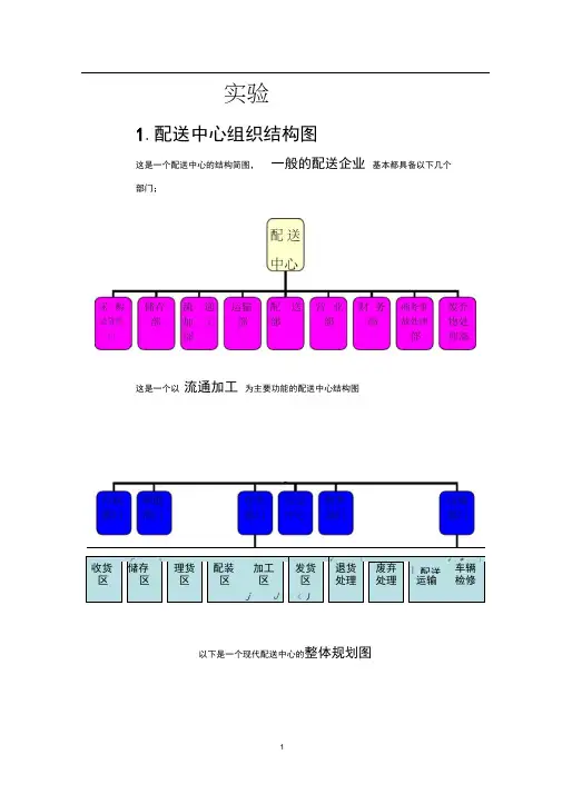 配送中心组织结构图