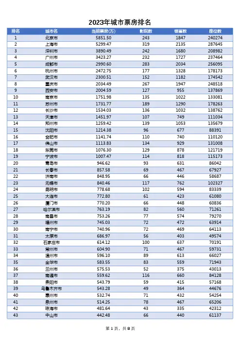 2023年城市票房排名