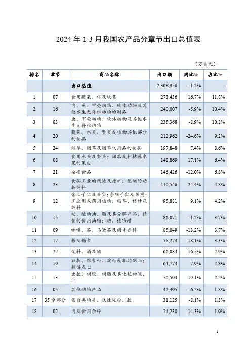 2024年1-3月中国农产品出口章节总值表