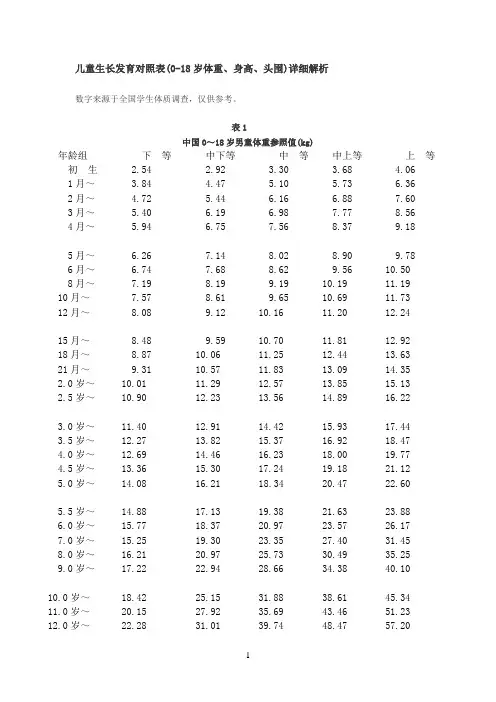 儿童生长发育对照表(0-18岁体重、身高、头围)详细解析[1]