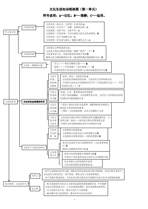 文化生活知识框架图