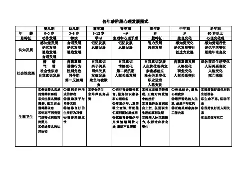 发展心理学各龄阶段心理发展图式