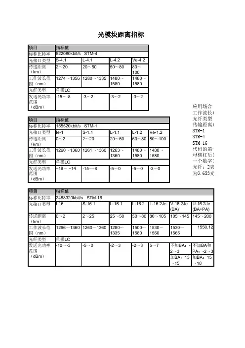 光模块距离指标