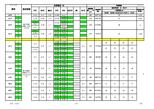 常用冲压材料的化学成分及力学性能参考表